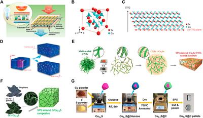 Exploring Thermoelectric Property Improvement for Binary Copper Chalcogenides